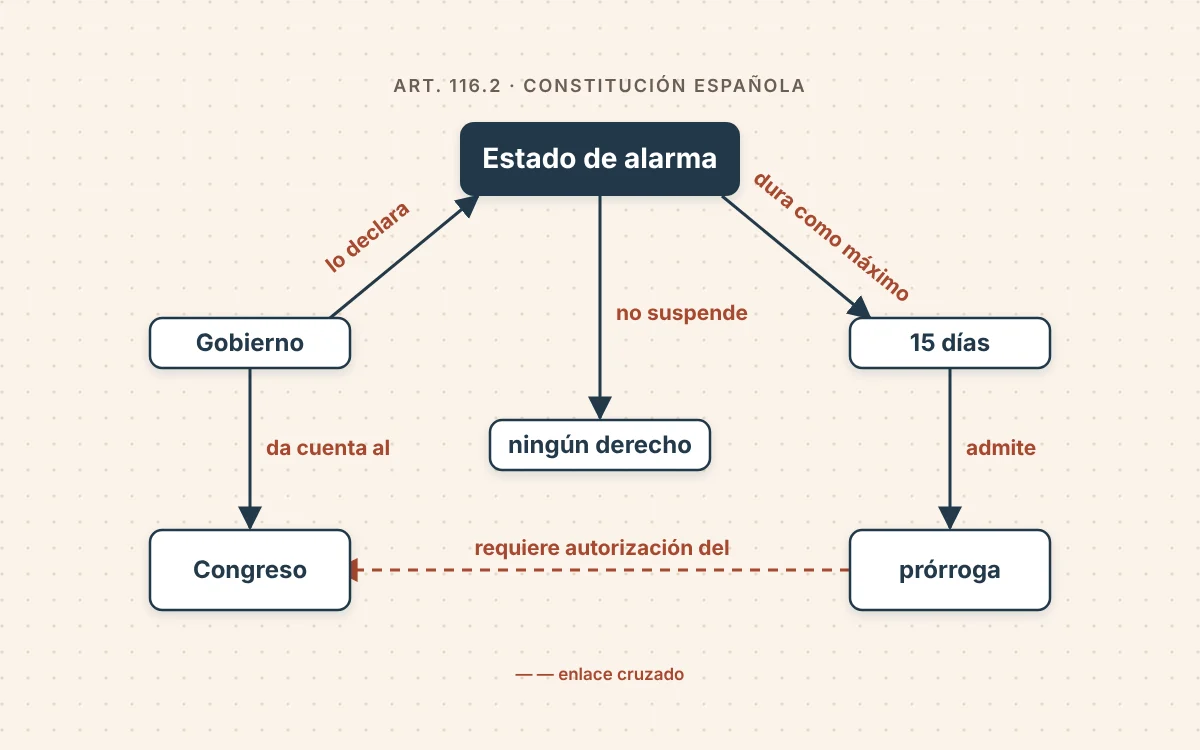 Mapa conceptual del estado de alarma: conceptos en cajas unidos por palabras de enlace como «lo declara», «da cuenta al» o «no suspende»